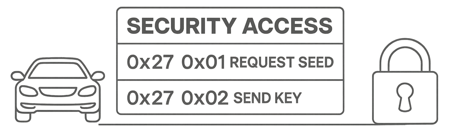 Seed Key Request Procedure - ECU Security Access